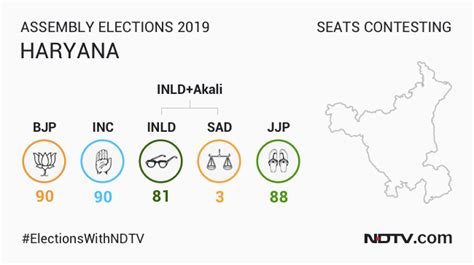 Analyzing The Haryana Assembly Elections | by Young India Foundation ...