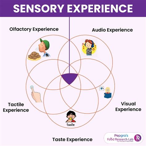 Sensory Evaluation Methods For Food And Beverage Products