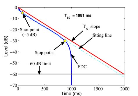 Reverberation time estimation: The solid curve generates a dashed ...