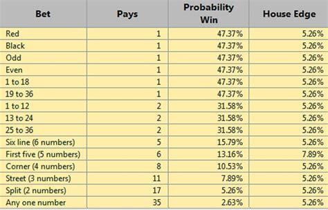 Roulette Betting System, Payout and odds | GAMBLERS007