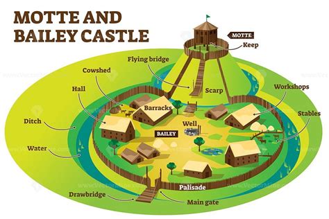 Motte and bailey castle fortification defense layout example - VectorMine