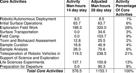 Man-hour Adjustment of Core Activities and Activity Percentage | Download Table