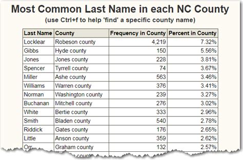 What is the most common last name in each North Carolina county? - SAS Learning Post