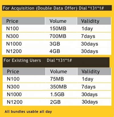 MTN Revamped Data Plans, Same Price, Bigger Data Bundle