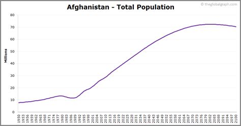 Afghanistan Population | 2021 | The Global Graph