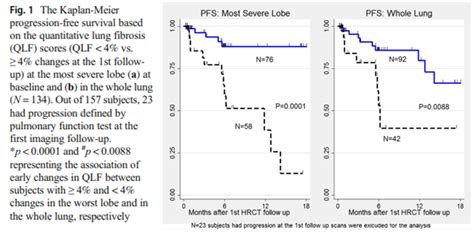 Prediction of Idiopathic Pulmonary Fibrosis Progression Using Early Quantitative Changes on CT ...