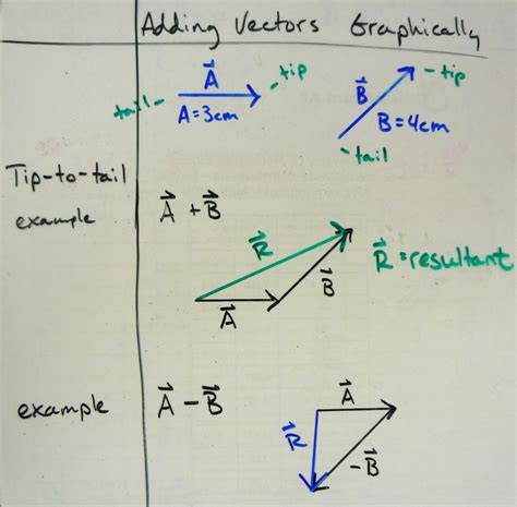 Physics at Desert View High School: Honors: Adding Vectors Graphically