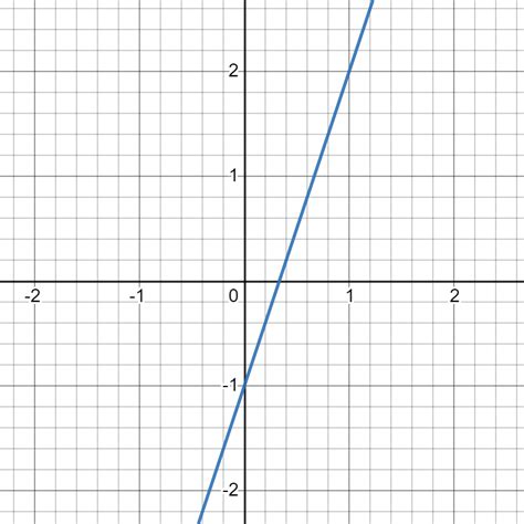 Graphing with Linear Equations: Review and Examples | Albert Resources