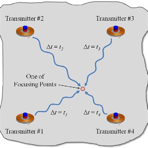 Schematic diagram of the suggested Lamb wave focusing experiment ...