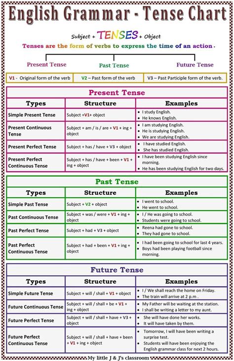 Tense chart # English Tense chart | Basic english grammar book, English ...