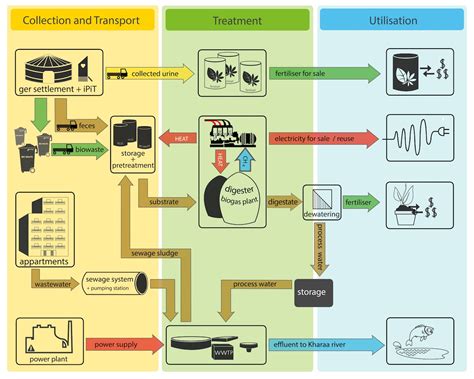 iPiT - Integrated Sanitation Systems and Sustainable Urban Infrastructure