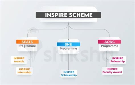 INSPIRE Scholarship 2023: Registration (Started), Eligibility, Dates, Result