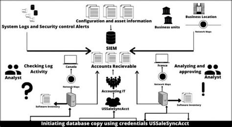 Everything You Need to Know about SIEM Architecture