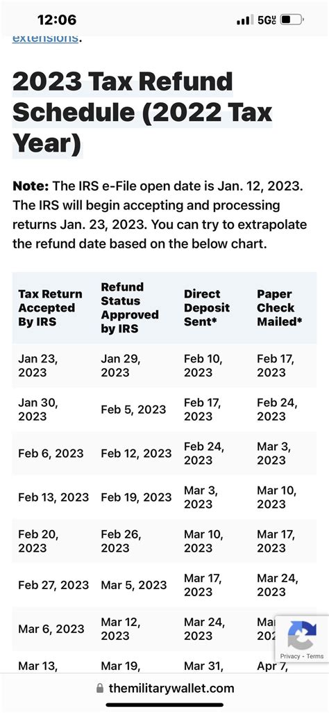 Refund schedule 2023 : r/IRS