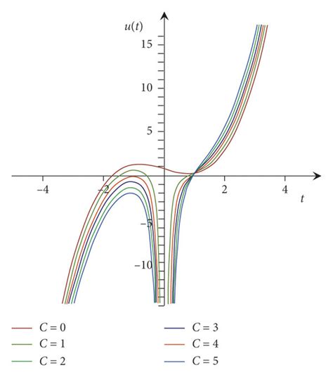 Integral curve graphics for solutions of (4) and (5) problems ...