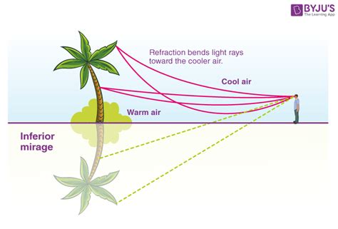 Superior Mirage Diagram