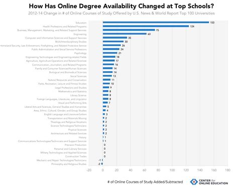 The Rise of the Online Degree at Public and Nonprofit Universities ...