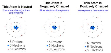 Ions, Isotopes and Radioisotopes - Atomic Project