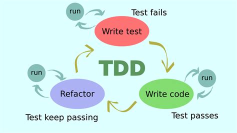 What is Test Driven Development (TDD)? Why is it important? How it can be applied in Rust ...