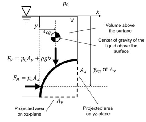 Chapter 3 Hydrostatics - forces exerted by water bodies | Hydraulics and Water Resources ...