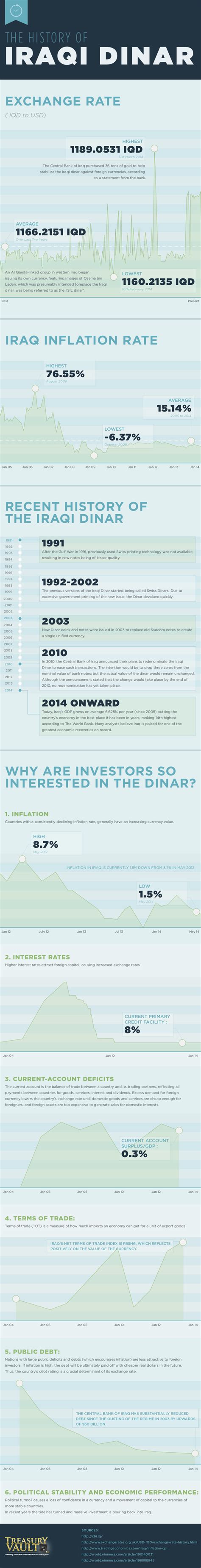 History of the Iraqi Dinar – TFE Times