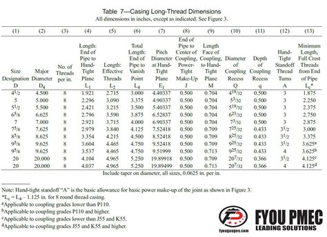 API Spec 5B Casing Long Thread Dimensions | Thread, Dimensions, Chart