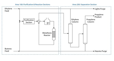 Recent Publication Unveils the Economics of Propene Production via ...