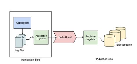 Scaling the Elastic Stack in a Microservices Architecture @ Rightmove | Elastic Blog