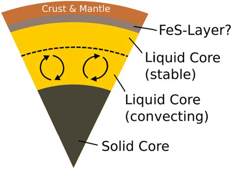 Possible interior structure of Mercury with a stably stratified liquid... | Download Scientific ...