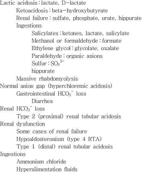 Anion Gap in Major Causes of Metabolic Acidosis | Download Table