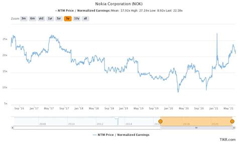 Nokia Stock Price Forecast June 2021 - Good Time to Buy NOK Stock?