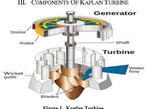 Figure I from Enhancing Efficiency of Kaplan Turbine by Implementing Advance Features: A Review ...