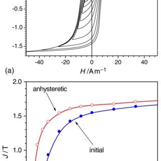 (PDF) Measurements of Magnetic Materials