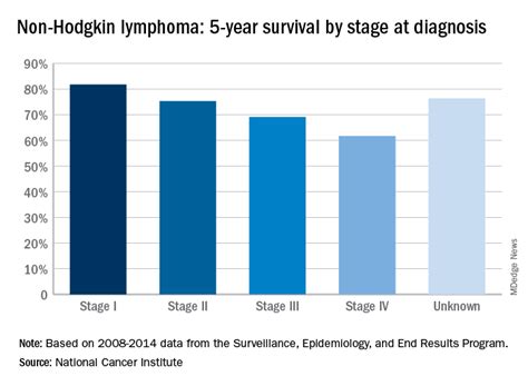 Five-year survival for non-Hodgkin lymphoma tops 71% | Journal of Clinical Outcomes Management