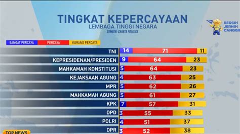 Hasil Survei Kepercayaan Publik, Charta Politika: TNI Melesat, Polri Melorot, DPR Terbawah