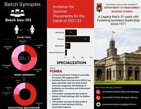 Placement Cell PUMBA on LinkedIn: #mba #placements #recruiters | 28 comments