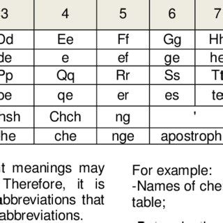 Pronunciation of letters of the Latin alphabet in Uzbek language. | Download Scientific Diagram