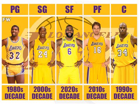 Los Angeles Lakers Starting 5 Using 1 Player From Each Decade ...