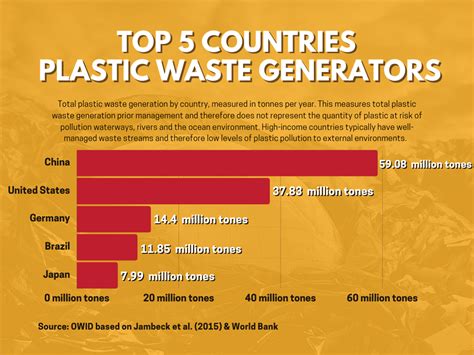 Plastic Waste Generation by Country – Chicago Muslims Green Team