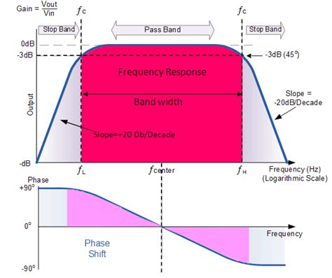 Active Band Pass Filter Circuit Diagram and Its Frequency Response - Electronics Post