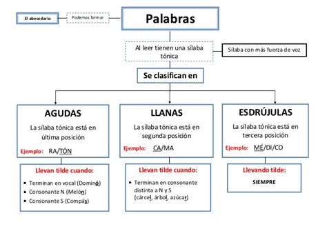 RESUMEN DE AGUDAS.GRAVES Y ESDRUJULAS :: WEB 301 2020