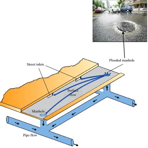 A review of flood modeling methods for urban pluvial flood application ...