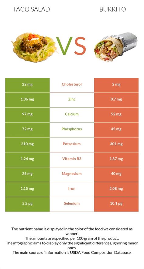 Taco salad vs. Burrito — In-Depth Nutrition Comparison