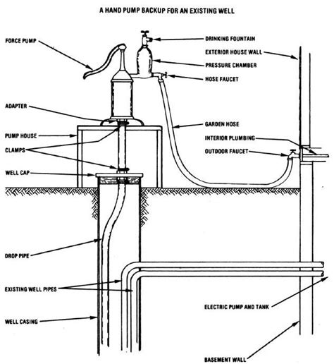 Hand Pump: Install Hand Pump Your Well