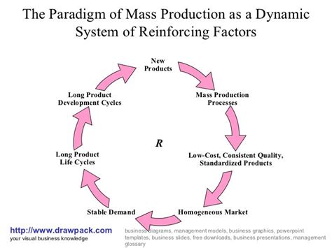 Mass production business diagram