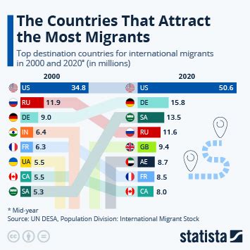 Chart: The Countries That Attract the Most Migrants | Statista