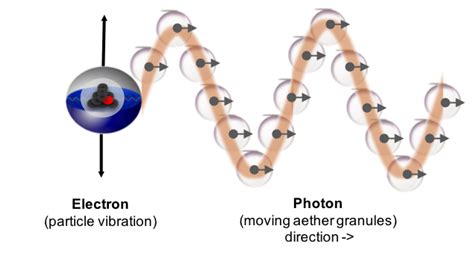 Photon Creation and Absorption – EWT