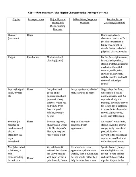 Canterbury Tales The General Prologue Character Chart Answers - Chart Walls