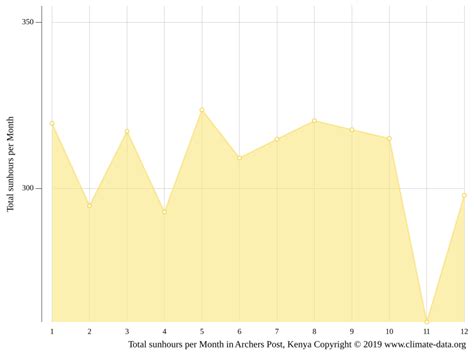 Archers Post climate: Weather Archers Post & temperature by month