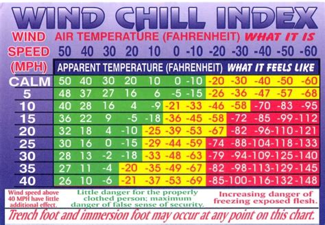 Army Weather Pt Chart - Top Defense Systems